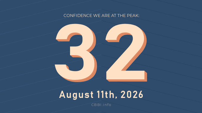 The image displays a "Confidence we are at the peak" status update showing a CBBI (Colored Bitcoin Confidence Indicator) score of 32 for August 11th, 2026, attributed to CBBI.info. This visually accompanies the daily CBBI status update post, which reports a Bitcoin price of $63,548 as of August 12th, 2026.