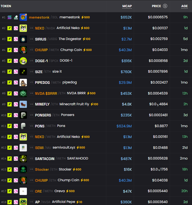 A leaderboard displays the top trending memecoins, with each token's name, ticker, market cap, price, and age listed in columns; notably, every entry features the Robinhood logo, supporting the post's claim that "Robinhood tokens are completely dominating everything right now" and suggesting a possible shift in the memecoin landscape, as highlighted tokens like NEKO, SIRIUS, CHUMP, and DOGE-1 all show the Robinhood branding alongside their respective trading pairs on chains such as SOL, NVDA, and WETH.