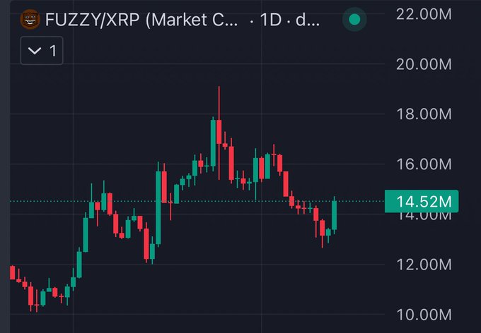 A candlestick price chart for the FUZZY/XRP trading pair showing a 1-day timeframe with the current price highlighted at 14.52M.