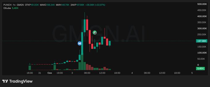 A TradingView candlestick chart for PUNCH-1v on GMGN.AI, showing the token at $198.34K with a 22.97% increase and a market cap of $46.79K.