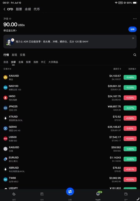 The image displays the Gate.io trading platform interface, showcasing a list of financial instruments like XAUUSD, NAS100, and HK50 with their current prices and percentage changes. This aligns with the post's announcement of Gate.io's TradFi upgrade, which integrates CFD, perpetual, and spot trading into a single system.