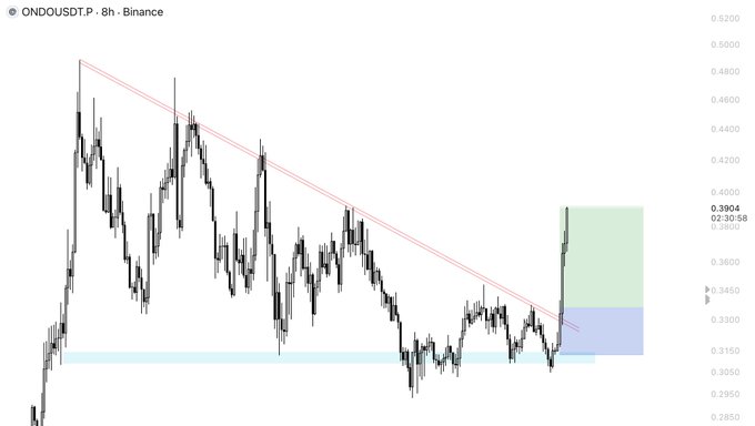 A Binance 8-hour candlestick chart of $ONDO/USDT shows a descending trendline breakout with a recent 16% price surge to 0.3904, paired with a long position (green) targeting around 0.4150 from entry near 0.3300, confirming the analyst's successful call on the bullish move.