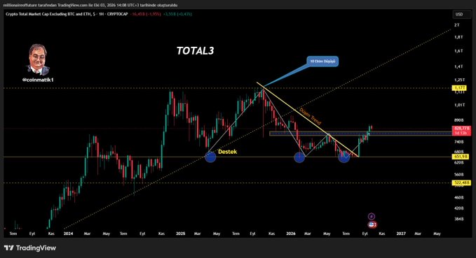 A TradingView chart displays the Crypto Total Market Cap Excluding BTC and ETH (TOTAL3) on a daily timeframe, featuring a descending trendline, a highlighted "FVG" (Fair Value Gap) zone, a double bottom formation marked as "Destek" (support) with blue dots, and a resistance target labeled "$1.17T Direnç," aligning with the post's bullish outlook on altcoins breaking above the FVG toward the $1.17T resistance level.