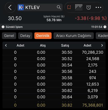 A mobile trading screen shows KTLEV trading at 30.50, down 9.98% (-3.38), with a deep "Derinlik" (depth) order book displaying a sell-side imbalance—millions of shares queued at 30.50 (70,286,230) and 30.82 (75,368,801) dwarfing the buy orders, visually confirming the heavy selling pressure noted in the caption.
