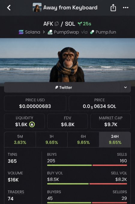 The image displays a cryptocurrency tracking screen for the $AFK token ("Away from Keyboard") on Solana via PumpSwap/Pump.fun, with stats showing $0.00000683 price, $1.6K liquidity, $6.8K FDV, and $9.7K market cap. This screenshot serves as the "before" baseline data referenced in the post, which claims $AFK grew from $6.8K to $116K market cap, showcasing the early entry opportunity the author promoted.