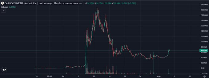 A CASH/WETH trading chart on Uniswap via DexScreener showing a price spike to ~220 followed by a decline and consolidation around 66.98 with a 1-hour +0.02% change.