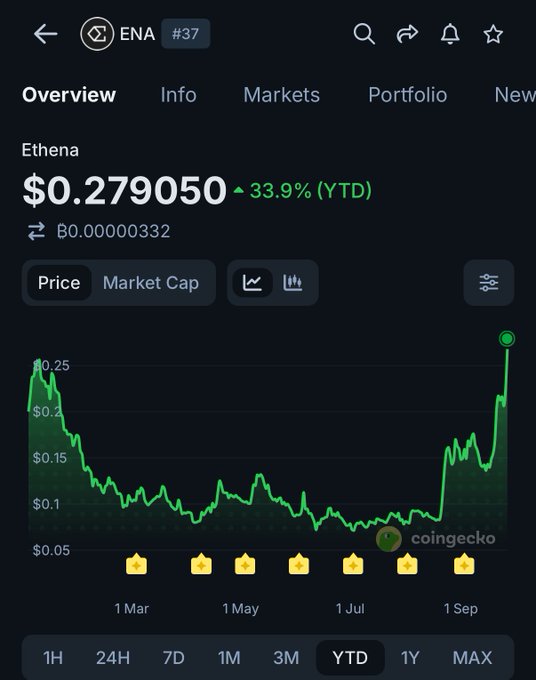 The image shows a CoinGecko price chart for Ethena (ENA) at $0.279050, displaying a 33.9% YTD gain with the green price line trending upward to a recent peak near $0.25-$0.28 between July and September. This visual confirms the post's claim of $ENA hitting a YTD high of $0.28, illustrating the sharp rally in the token's price.