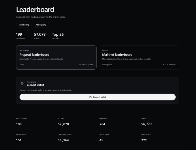 A dark-themed leaderboard interface displaying '199 participants', '57,078 actions', and 'Top 25 top fees' for a 'Preprod network' testnet leaderboard, with a button to 'Connect wallet'.