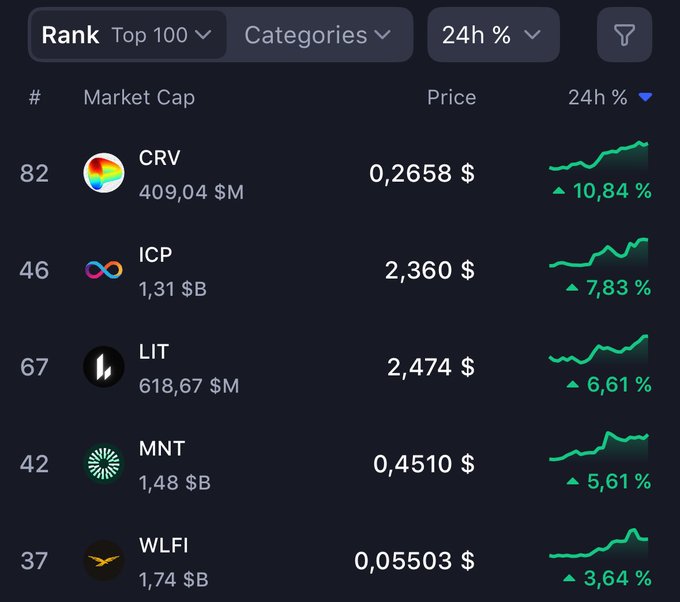 A cryptocurrency market ranking table displaying the top 100 coins by 24h percentage gain, led by CRV (+10.84%), ICP (+7.83%), LIT (+6.61%), MNT (+5.61%), and WLFI (+3.64%).