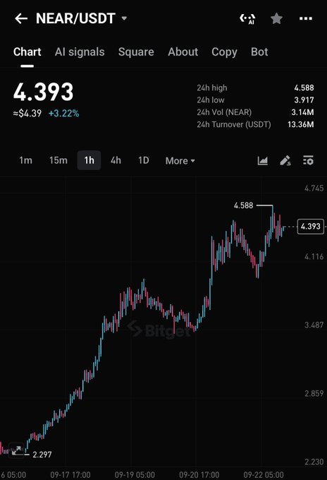 A Bitget price chart for the NEAR/USDT pair shows NEAR trading at $4.393 (+3.22%), with a 24-hour high of $4.588 and an overall upward trend over the displayed period ending around September 22. The post highlights NEAR's current price range of $4.30–$4.50, noting how its swap activity is supporting ZEC's strong weekly rally, with the chart visually confirming NEAR's recent price stability near the $4.39 level mentioned.