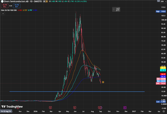 A TradingView chart of Sivers Semiconductors AB ($SIVE) on the OMXSTO exchange shows a dramatic price spike peaking around 115 SEK in mid-2025 before collapsing to approximately 24.94 SEK, currently sitting near the 24.94 EMA support level with multiple moving averages (3.737, 3.797, 3.801) converging below, illustrating the post-rally decline referenced in the post's claim that the "memory/ram trade is over."