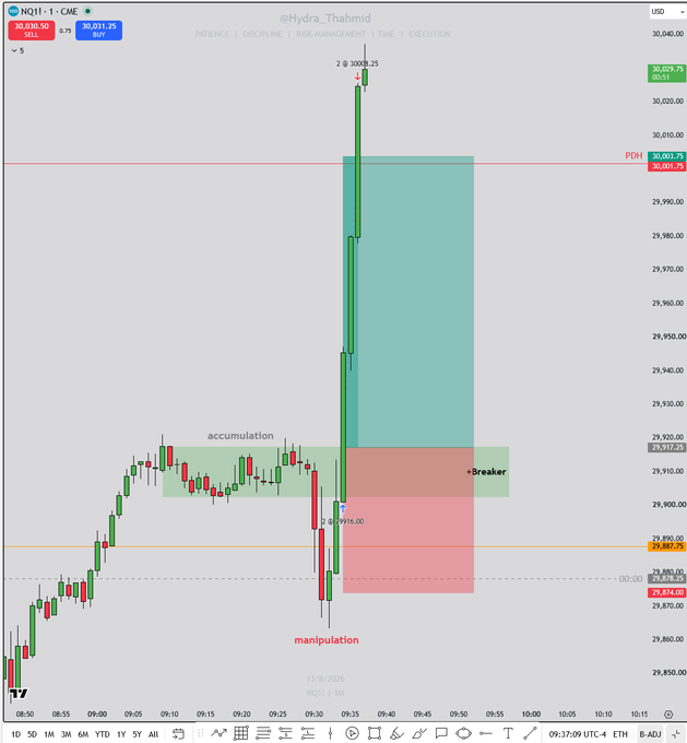 A trading chart of NQ1! (Nasdaq 100 futures) on CME with a 1-minute timeframe displays a long setup labeled with "accumulation," "manipulation," and "breaker" zones, showing two long entries and a +5k profit target. The image illustrates the trader's (@Hydra_Thmid) transparency about a successful trade, with annotations highlighting key ICT concepts like PDH (30,001.75) and POA (29,891.25).