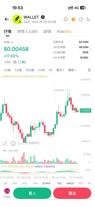 The image shows a cryptocurrency trading app displaying the $WALLET token priced at $0.00458, up 17.63% in 23 minutes, with a candlestick chart showing recent price action. The post suggests the user is tracking $WALLET's trading patterns, noting expected pump times, which aligns with the chart's visible volatility and 24-hour trading volume of $6.65M.