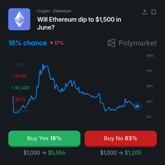 The image is a screenshot from an app that features two options for buying Etherium (ETH) - one with a green button saying "Buy" and another with a red button saying "No buy". The price of the Etherium is currently at $1,500 and the odds are 18% in favor of buying. The post provides information about the Etherium cryptocurrency market and indicates that it has dropped below $1,500 this month.