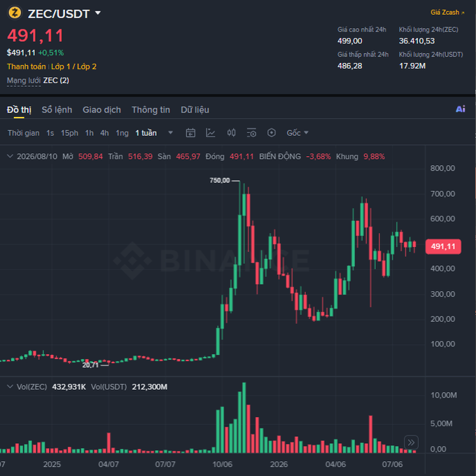 Binance cryptocurrency trading chart for ZEC/USDT showing a price of 491.11, with candlestick data, volume bars, and Vietnamese interface text.
