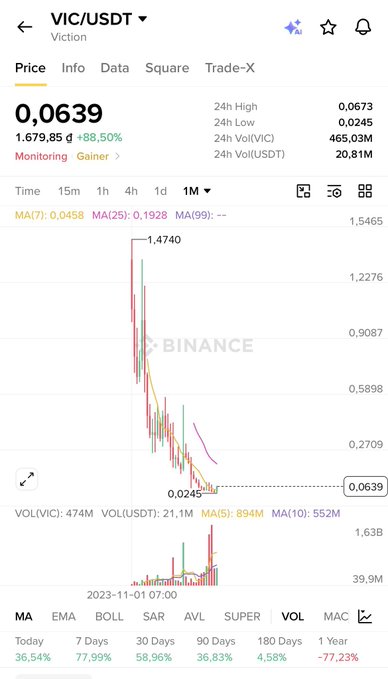 Binance chart displaying VIC/USDT (Viction) at 0.0639, showing a significant decline from a 24h high of 0.0673 with a 68.50% drop on the 1-month timeframe.