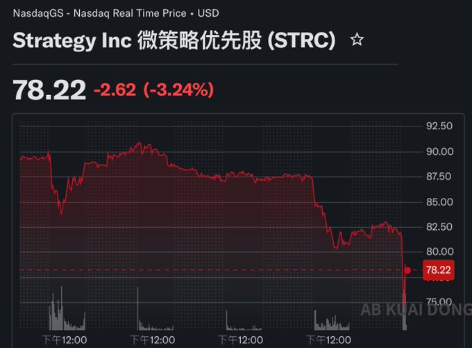 " bitcoin microstrategy strategy prefer shares anchored to a $100 price, have fallen below $$80 trading at a discount of up to $$20%, meaning if you held them at a $100 ƒ annualized interest rate for the 11.5% annualized interest, you are now facing losses of up to $$-21%. Current". Focus on what is in the image and how it relates to the post.