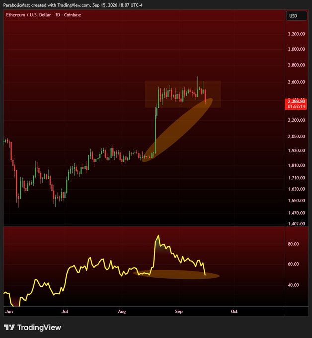 A TradingView daily chart of Ethereum (ETH/USD) on Coinbase shows price consolidating around $2,388 in a symmetrical triangle pattern following a sharp August rally, while the RSI indicator below forms a bearish divergence near the 40 level—both suggesting potential downside momentum for #ETH.