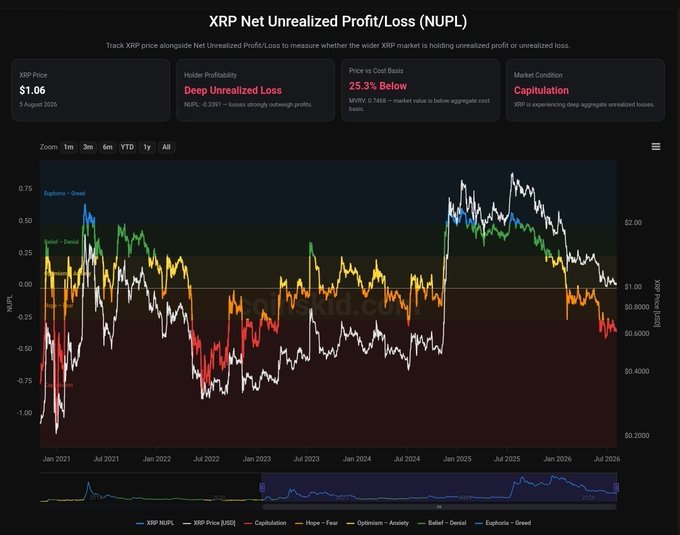 XRP NUPL chart showing the cryptocurrency at $1.06 with a reading of -0.2551, indicating "Deep Unrealized Loss" and "Capitulation" market conditions, with the price 25.3% below its 0.7488 cost basis. The chart displays the NUPL indicator from January 2021 to July 2026, illustrating that the wider XRP market is currently holding more unrealized loss than profit—signaling fear and potential late-stage bear-market pressure.