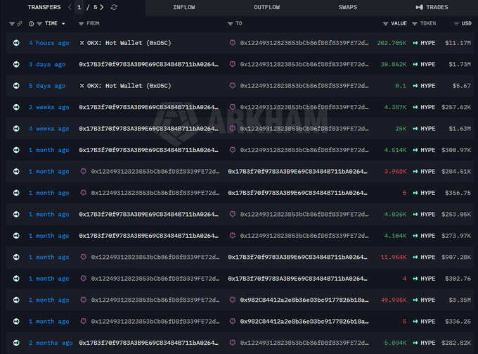 A cryptocurrency transaction tracker showing transfers and trades of the HYPE token, with values displayed in USD, including entries to and from an OKX Hot Wallet.