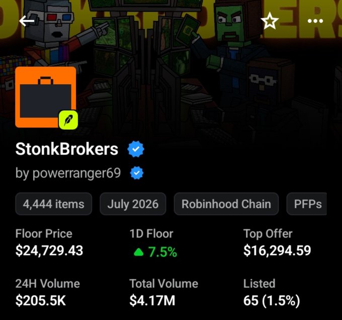 A screenshot of an NFT collection called 'StonkBrokers' by powerranger69 on the Robinhood Chain, showing 4,444 items, a floor price of $24,729.43, and 24H volume of $205.5K.