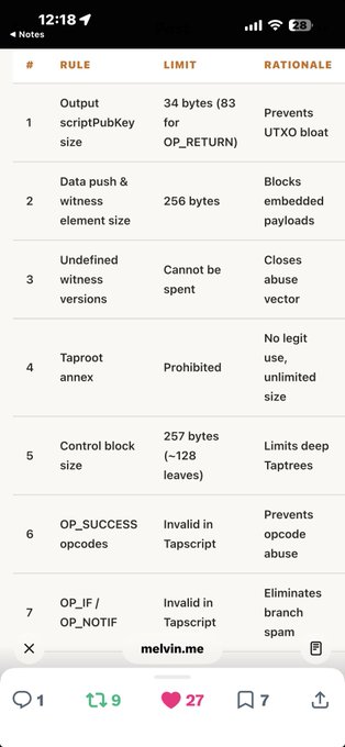 The image is a table from melvin.me titled "BIP-110" listing seven numbered Bitcoin script policy rules, including limits on output scriptPubKey size (34 bytes), data push & witness element size (256 bytes), prohibition of Taproot annex, control block size (257 bytes), and invalidation of OP_SUCCESS, OP_IF, and OP_NOTIF opcodes in Tapscript.

The table directly supports the post by clearly listing each proposed restriction in BIP-110 with its specific technical limit and rationale, helping to "cut through the FUD" by showing the concrete, measured nature of the proposed changes rather than vague fears.