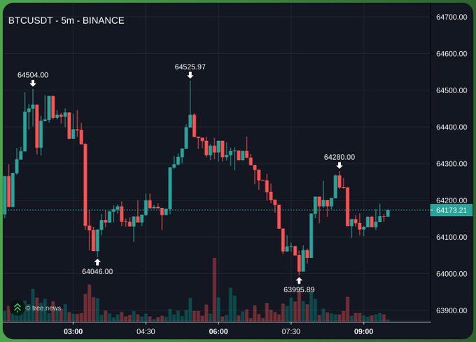 A 5-minute BTCUSDT candlestick chart from Binance showing Bitcoin price fluctuating between approximately $63,995 and $64,525, currently at $64,173.21.