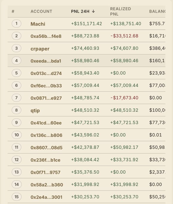 Leaderboard table listing top accounts by PNL, with Machi at #1 (+$151,171.42 PNL 24H) and other accounts like crpaper and qtip showing varying profits and balances.