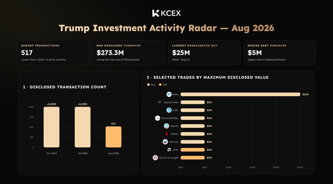 An infographic titled 'Trump Investment Activity Radar — Aug 2026' from KCEX, showing 512 August transactions, $273.3M max disclosed turnover, a $25M largest buy (MARA, Aug 21), and a $5M SPACES debt purchase, with charts of transaction counts and top trades including Meta, SpaceX debt, AT&T, Coinbase, Walmart, Netflix, and Church & Dwight.