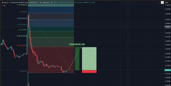 A candlestick chart of BICO/USDT perpetual contract on Binance, showing a Fibonacci retracement overlay with key levels marked (1 at 0.0665 down to 0 at 0.0113), highlighting a potential bounce target at the 0.382 fib level (~0.0324) representing a 98.34% gain from current lows around 0.0172.