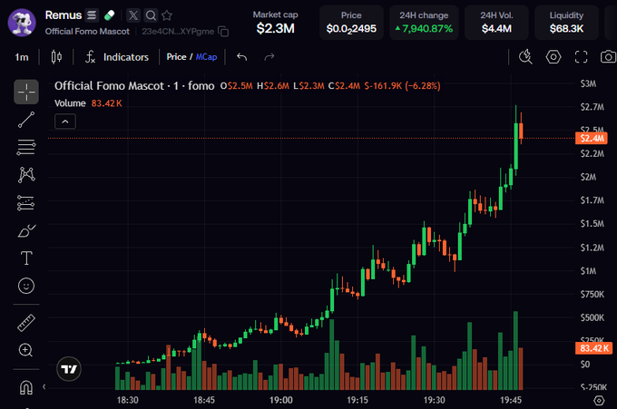 A candlestick chart showing the price action of the "Official Fomo Mascot" (Remus) token with ticker 23e4CN_XYPgme, displaying a market cap of $2.3M and an impressive 24H change of +7,940.87%, reaching a price around $0.2495 after surging from earlier lows. The image supports the post's excitement about the token gaining significant attention and potentially challenging the pumpfun mascot.