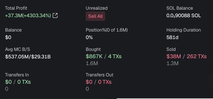 A trading dashboard screenshot displays a portfolio showing a Total Profit of +37.3M (+4303.34%) with a 581-day holding duration, alongside metrics including a $537.05M Avg MC B/S, $867K Bought across 4 TXs, and $38M Sold across 262 TXs, relating to the post about tracking an early $TRUMP token wallet (4EtAJ1p8RjqccEVhEhaYnEgQ6kA4JHR8oYqyLFwARUj6) ahead of a rumored second Trump token launch.