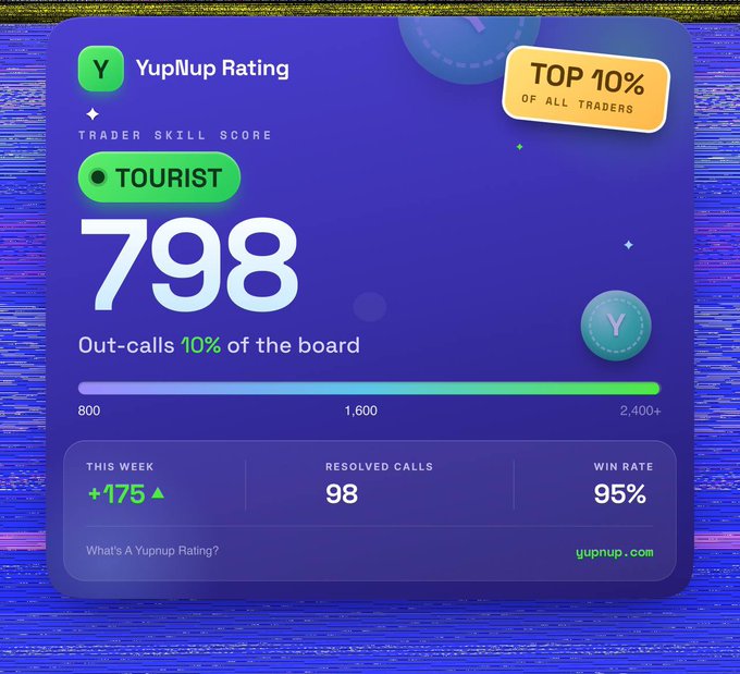 A YupNup Rating score card displaying a Trader Skill Score of 798 in the "Tourist" tier, ranking in the top 10% of all traders with a 95% win rate, 98 resolved calls, and a +175 increase this week—matching the user's stats shared in the post.