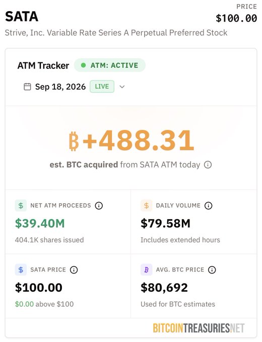 A financial dashboard for SATA (Strive, Inc. Variable Rate Series A Perpetual Preferred Stock) shows a price of $100.00, an estimated 488.31 BTC acquired from the ATM, net proceeds of $39.40M, and a daily volume of $79.58M as of Sep 18, 2026.