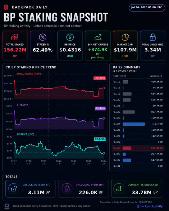 A "Backpack Daily" dashboard snapshot of $BP staking activity as of July 24, 2026, 01:00 UTC, displaying key metrics (156.22M BP staked, 62.49% staked ratio, $0.4316 price, $107.89M market cap, +374.9K BP 24h net change) alongside 7-day trend charts and a daily unlock schedule summary totaling 3.34M BP across upcoming dates.