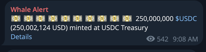 A Whale Alert notification reports that 250,000,000 USDC ($250,002,124 USD) was minted at USDC Treasury, corroborating the post's claim of 250 million new dollars being issued, with the transaction occurring at 9:08 AM and receiving 542 views.