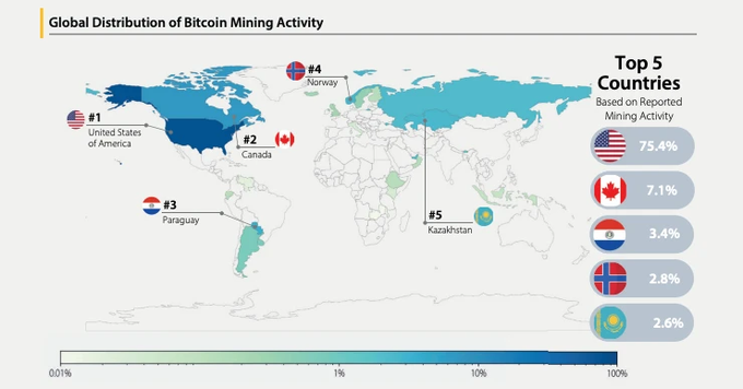An infographic showing the Global Distribution of Bitcoin Mining Activity, with the top 5 countries being USA (75.4%), Canada (7.1%), Paraguay (3.4%), Norway (2.8%), and Kazakhstan (2.6%).