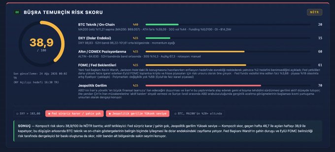 The image displays a "BÜŞRA TEMURCÜN RİSK SKORU" dashboard showing a total risk score of 38.9/100, with breakdown components including BTC Teknik/On-Chain (40), DXY/Dolar Endeksi (13.5), Altın/COMEX Pozisyonları (60), FOMC/Fed Beklentileri (61), and Jeopolitik Gerilim (70). The visualization supports the accompanying post about BTC's strength above $75,000 improving risk metrics, with key text noting BTC at 95,390 dollars, DXY at 103.60, and highlighting geopolitical risk as the primary concern driving the score upward.