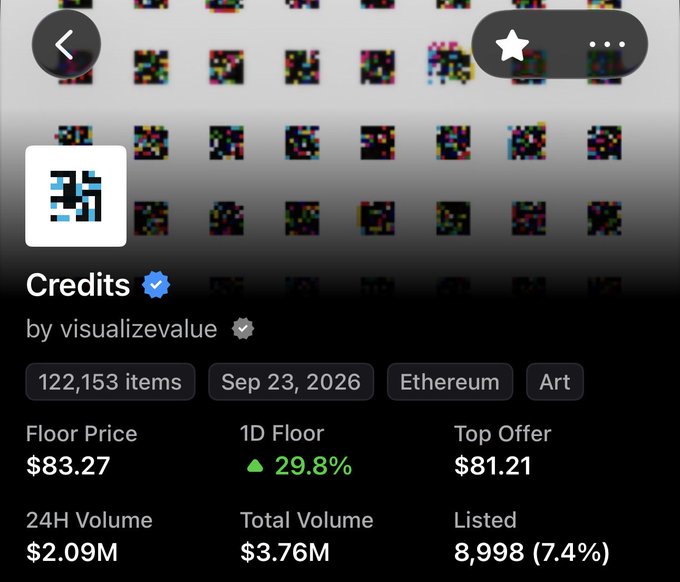 An NFT collection page on a marketplace showing 'Credits by visualizevalue' with 122,153 items, a floor price of $83.27, 24H volume of $2.09M, and a 29.8% 1D floor increase.