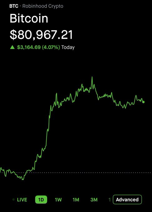 A Robinhood Crypto app screenshot showing Bitcoin (BTC) priced at $80,967.21, up $3,164.69 (4.07%) for the day, with a green 1-day price chart.