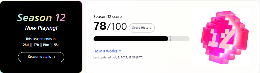 The image shows a "Season 12 Now Playing!" dashboard with a Soneium Score of 78/100 and a countdown timer (26d 17h 19m 53s) until the season ends. This relates to the post about boosting one's Soneium Score by claiming the Agent Reputation Badge NFT, which contributed to reaching the current score of 78.