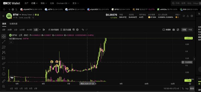 The image shows a trading chart from OKX Wallet (OKX Web3 Wallet) displaying the price movement of BTW (Bitway Token) with the BSW/USDT pair, showing a significant pump from around $0.061 to a high of $0.163 (marked with a candle) around August 7, and the user's text describes the pain of recent pullbacks, mentioning buying BTW at $0.057U, selling the principal when it reached $0.16U, and watching other positions like Binance Life drop from $0.9U to $0.46U, nearly wiping out remaining profits.