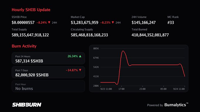 A SHIB Burn dashboard showing an hourly update with the $SHIB price at $0.00000557 (-8.24%) and a burn activity chart peaking at 805K, powered by Burnalytics.
