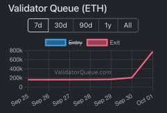 A line chart showing the Validator Queue (ETH) with a sharp spike in exit values around early October, displaying options for 7d, 30d, 90d, 1y, and All time periods.