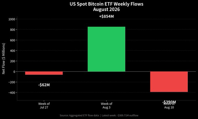 Bar chart titled 'US Spot Bitcoin ETF Weekly Flows August 2026' showing net flows of -$62M for Week of Jul 27, +$854M for Week of Aug 3, and -$390M for Week of Aug 10, sourced from aggregated ETF flow data.
