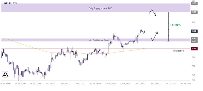A 4-hour LINK/USD candlestick chart showing price consolidating within the highlighted "4H Confluence Zone" near $8.10-$8.35, with a projected breakout toward the "Daily Supply zone + POC" resistance at $9.35-$9.65 (marked at +11.98%), validating the post's thesis of a bullish breakout above the EMA200 toward macro supply.