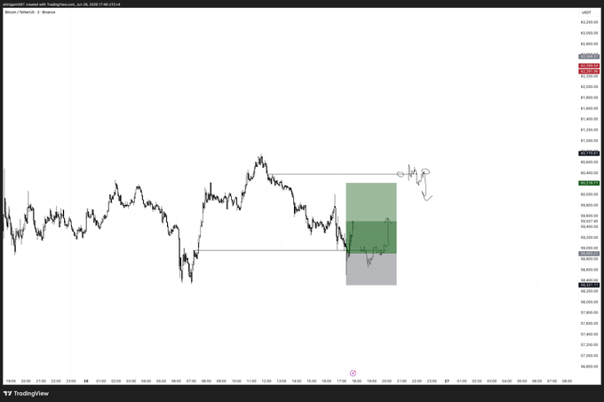 A TradingView chart of Bitcoin ($BTC) shows a short-term long trade setup with a green profit zone (around 61,600–62,200) and a gray risk zone (around 58,800–59,800), illustrating the "result" of a daily outlook trade that achieved "+1R" risk-free gains as mentioned in the post.
