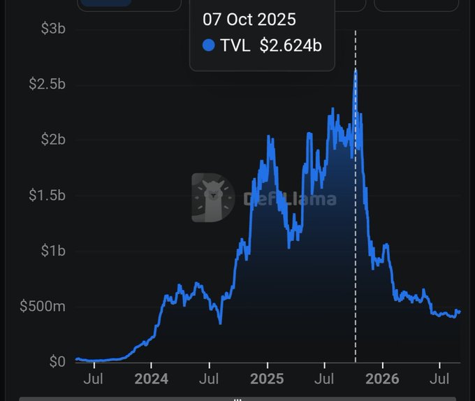 A DefiLlama TVL (Total Value Locked) chart showing a peak of $2.624b around October 2025, with values fluctuating between $0 and $3b from 2024 to 2026.