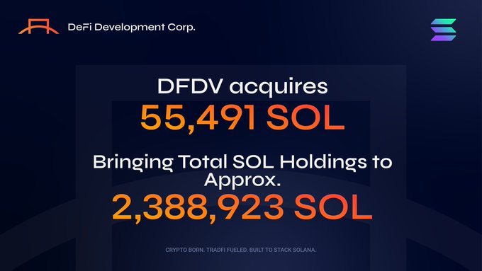 The image is a promotional graphic from DeFi Development Corp. (DFDV) announcing their acquisition of 55,491 SOL, bringing total SOL holdings to approximately 2,388,923, which aligns with the post's update on their expanded treasury and continued focus on growing SOL Per Share (SPS).