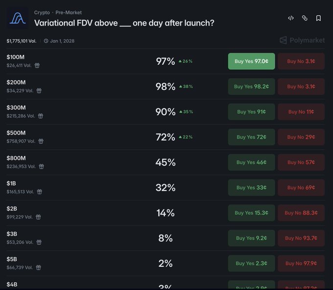 A Polymarket pre-market prediction page for a token named 'Variational' displaying FDV probability odds, with 97% betting Yes at $100M and decreasing odds as the valuation rises toward $4B.